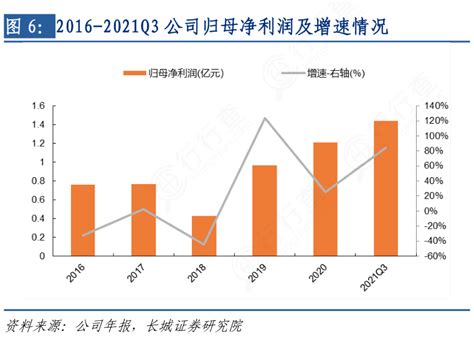 想关注一下2016 2021q3公司归母净利润及增速情况的真实信息行行查行业研究数据库