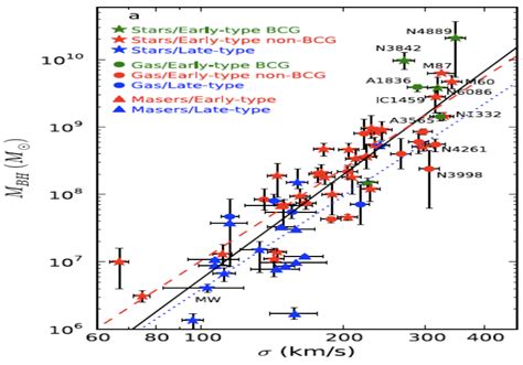 Black Hole Mass Vs Spheroid Velocity Dispersion Figure From 114