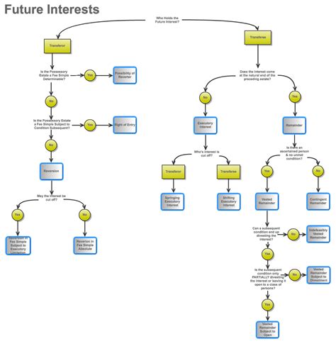 Civil Procedure Personal Jurisdiction Flowchart Pdf Minimum Contacts