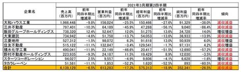 ゼネコン7社が減収減益で増益は「鹿島」と「フジタ」のみ、2021年3月期第2四半期決算：産業動向（22 ページ） Built