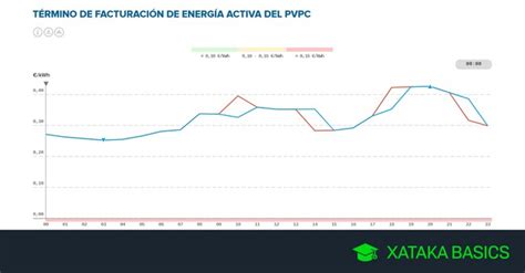 Tramos Horarios En La Factura De La Luz Cuáles Son Y Cómo Consultar En