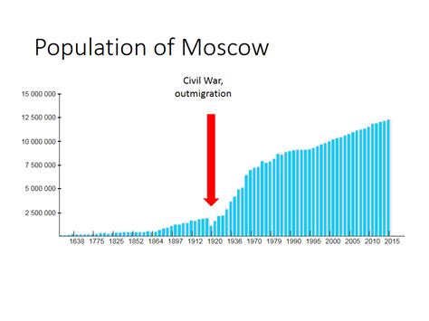 Population Of Moscow 2024 - Fifi Orella