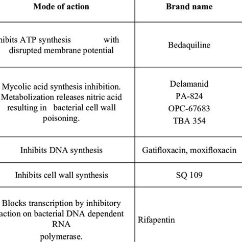 Various Presentations Of Tuberculous Ulcers Download Scientific Diagram