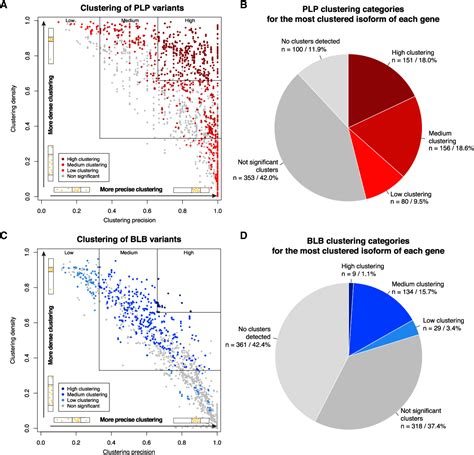 Figure 1 From Analysis Of Missense Variants In The Human Genome Reveals