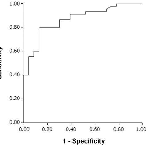 Receiver Operating Characteristic Curves For Distinguishing Als From