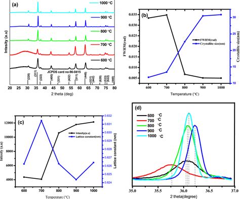 A XRD Pattern B Variation Of Crystallite Size And FWHM C Change Of