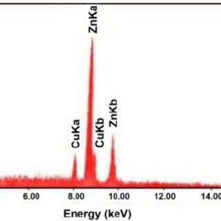 EDS spectrum of Zn 0.9 Cu 0.1 O nanoparticles | Download Scientific Diagram