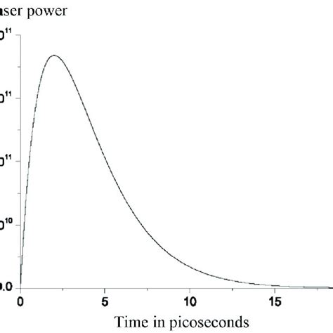 Temporal Profile Of The Laser Pulse Download Scientific Diagram