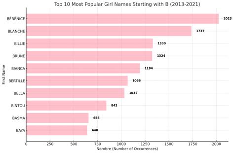 The Ultimate Guide to French B Names: 43 Names that start with B with ...