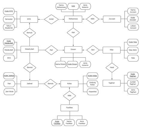 ER Diagram Kampus