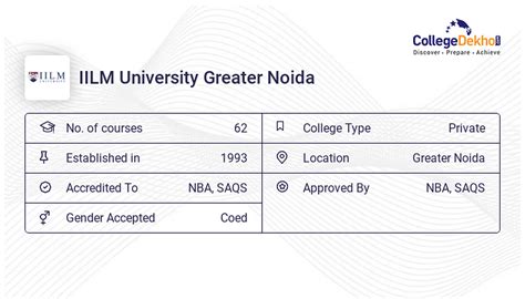 IILM University Greater Noida Placements 2023 Average Highest