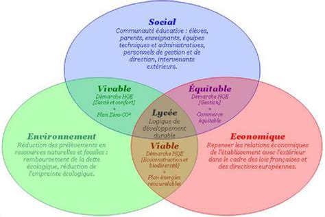 Vers un lycée E3D Lycée Arthur Varoquaux E3D Etablissement en