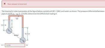 Answered The Inverted U Tube Manometer Of The Figure Below Contains