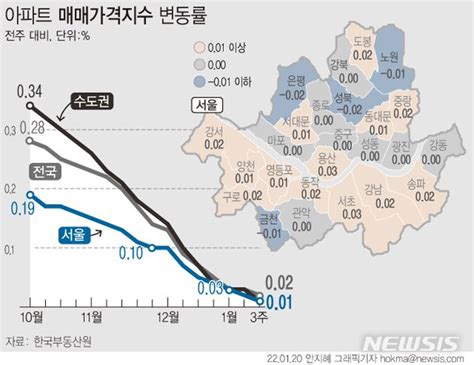 집값 서울·수도권 아파트값 상승률 001성북·노원·은평·금천 하락세 네이트 뉴스