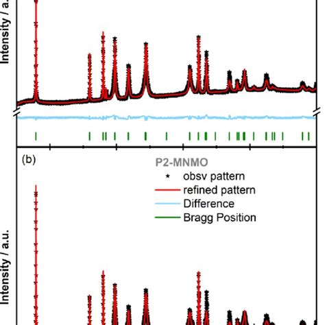 A Rietvelt Refinement From Pxrd Data Of P2 Mno And B Refined Pxrd