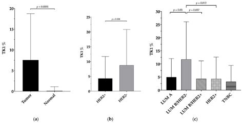 JCM | Free Full-Text | Immunohistochemistry for Thymidine Kinase-1 (TK1 ...