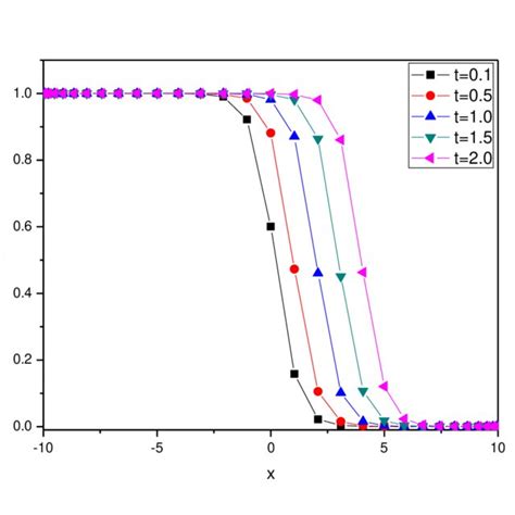 Comparison Of Numerical And Exact Solutions At Time Different Time For Download Scientific