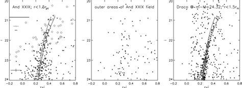 Left The Color Magnitude Diagram Of Daophot Measured Stars From Gmos N