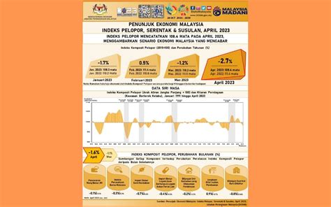 Bernama Indeks Pelopor Malaysia Catat Mata Pada April Perangkaan