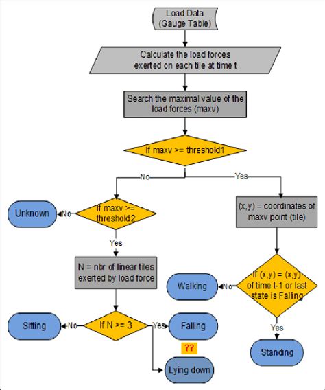 Flow Chart Diagram Of The Algorithm Download Scientific Diagram