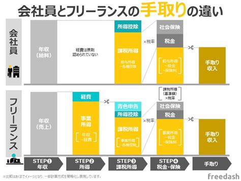 フリーランス必見！個人事業主の節税対策11選と税金を減らす裏ワザ・経費活用法【2025年最新】 フリーダッシュ