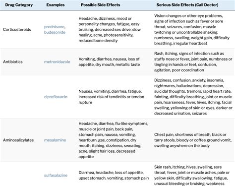 Crohns Treatment Chart Medshadow Foundation Independent Health