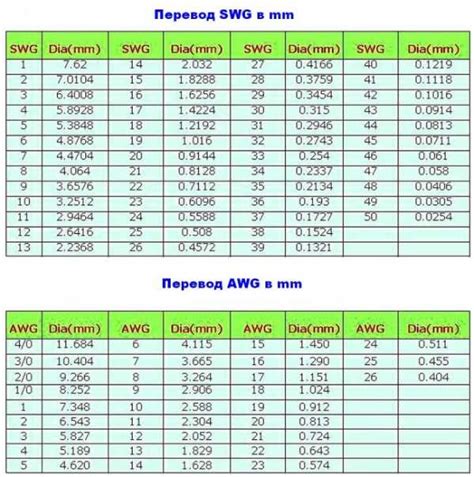 Провод awg таблица – AWG. Таблица перевода кабеля и провода AWG в ...