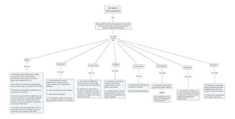 Pdf Mapa Conceptual Signos De Puntuaci N Dokumen Tips