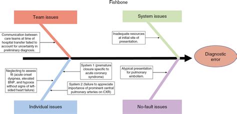 Lessons In Clinical Reasoning Pitfalls Myths And Pearls A Case Of