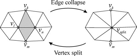 Edge Collapse And Vertex Split Operations Download Scientific Diagram