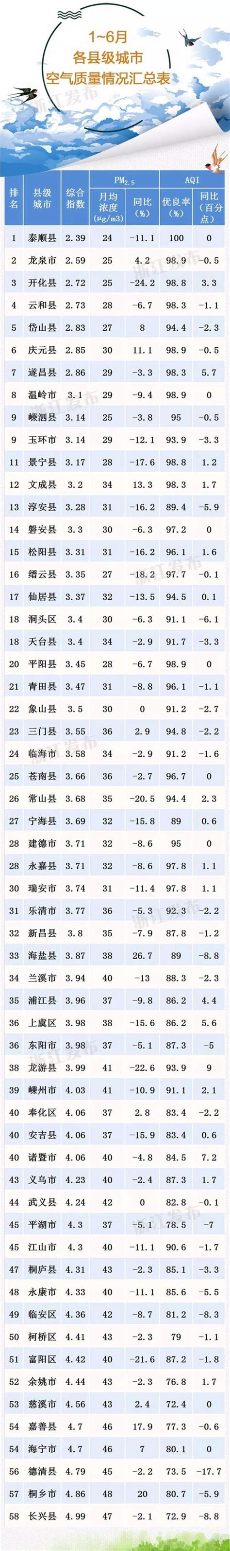 6月「浙江好空氣」在哪裏？全省大排名設區城市溫州排第六，縣級城市泰順縣排第一 每日頭條