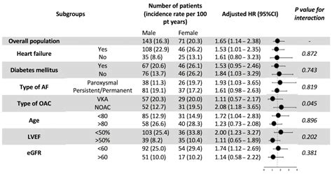 Jcm Free Full Text Sex Related Differences In Clinical Outcomes In Patients With Atrial