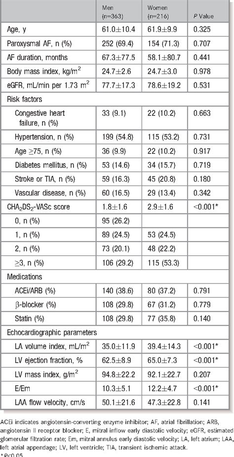 Table From Advanced Left Atrial Remodeling And Appendage Contractile