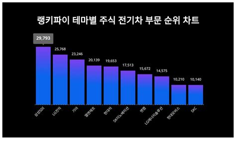 1위 삼성sdi 주가·2위 Lg전자 주가·3위 기아 주가 3월 4주차 테마별 주식 전기차 부문 트렌드지수 순위 발표