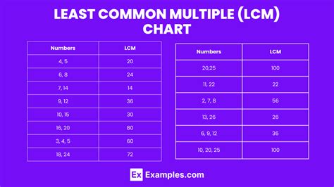 Least Common Multiple 20 Examples Properties Methods To Find Chart