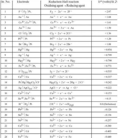 Electrochemical Series Definition Chart Applications