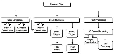 Simplified program structure. | Download Scientific Diagram