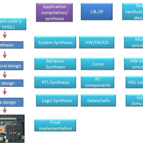 Design process technology of embedded system | Download Scientific Diagram