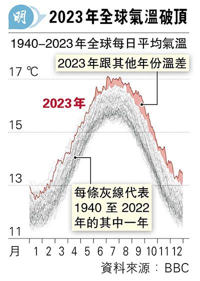 2023史上最熱 地表升溫趨臨界點 20240111 國際 每日明報 明報新聞網