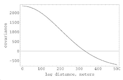 The Covariance Function Download Scientific Diagram