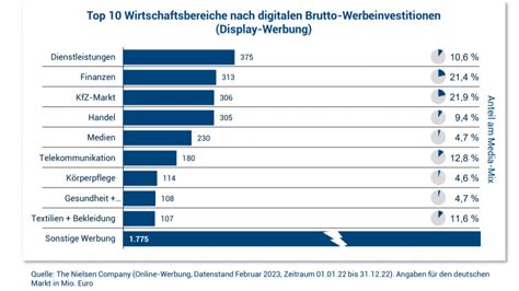 Online Werbemarkt W Chst Wieder St Rker