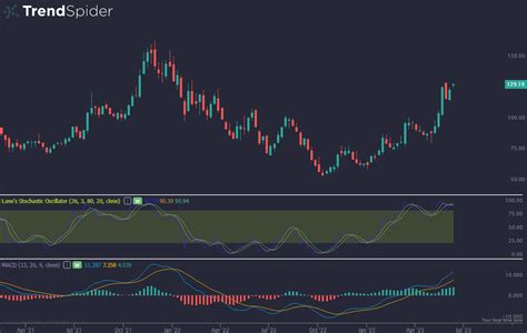 Lower Indicators A Comprehensive Guide For Traders Trendspider