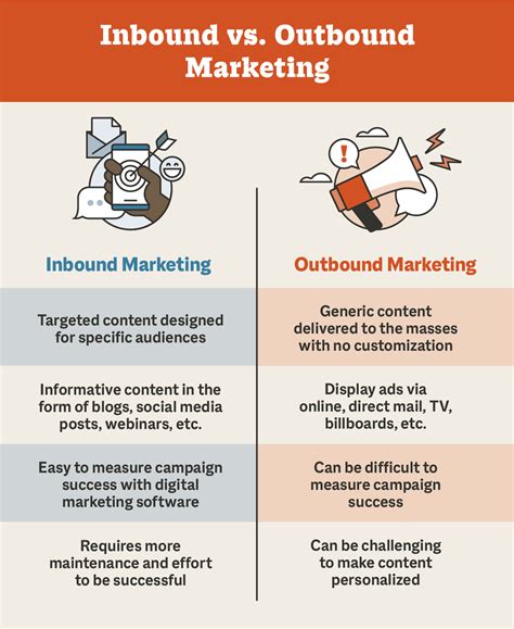 The Differences Between Inbound Vs Outbound Marketing Smithai