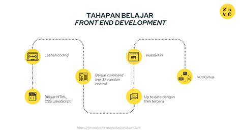 Belajar Front End Developer Roadmap Urut Dan Lengkap Revou Hot Sex