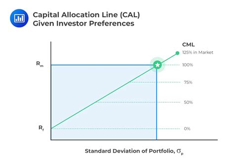 Portfolio Of Risk Free And Risky Assets Cfa Level Analystprep