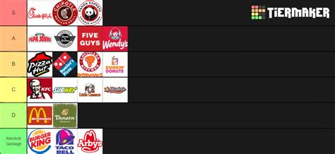 Fast Food Restaurants Tier List Community Rankings Tiermaker