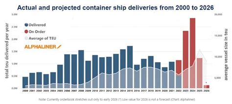 Tidal Wave Of New Container Ships 2023 24 Deliveries To Break Record