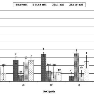 The Effect Of NaCl Salinity Concentrations And Salicylic Acid SA On