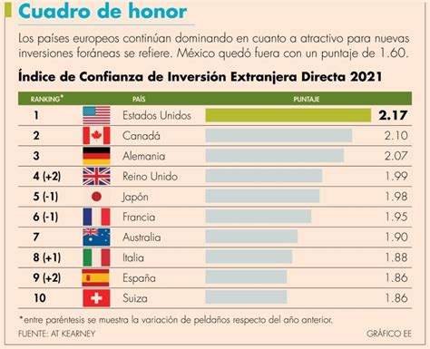 25 Pros Y Contras Importantes De La Inversión Extranjera Directa