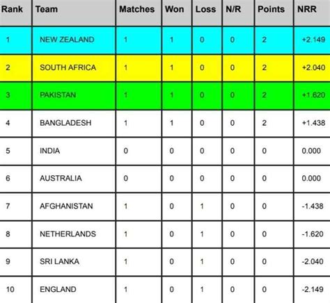 Icc Cricket World Cup Points Table Icc Wc Standing After South Africa